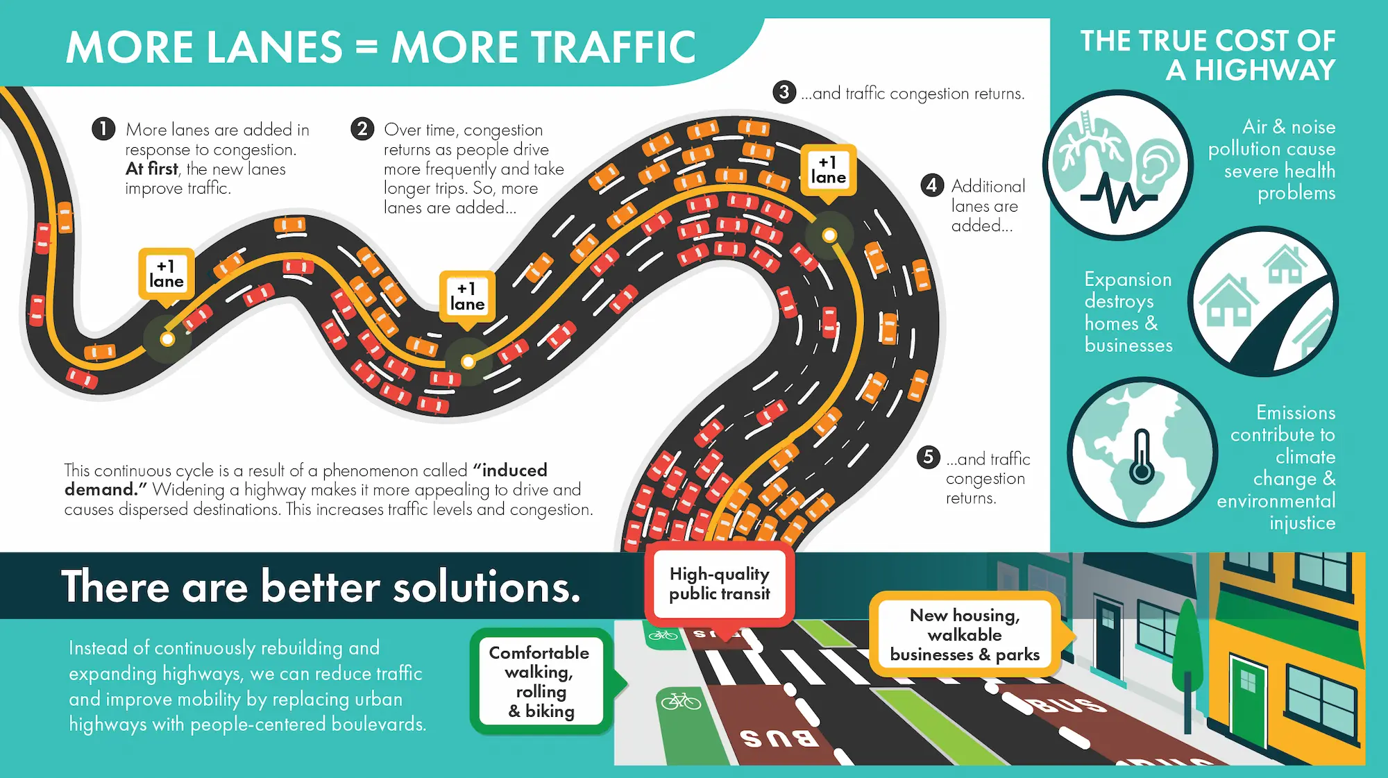 an infographic explaining how more lanes encourages people to drive more, making congestion return