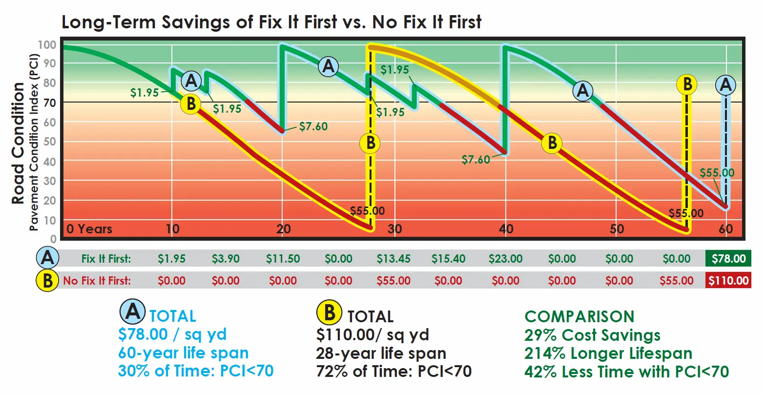 Long-Term Savings of Fix It First vs. No Fix It First, graph showing 29% cost savings and more than double the lifespan